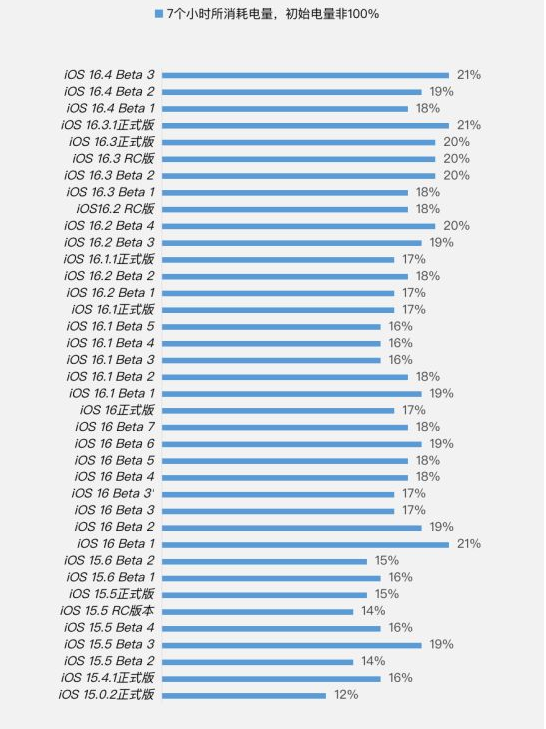 库尔勒苹果手机维修分享iOS 16.4 Beta 3续航跑分等测试结果汇总 