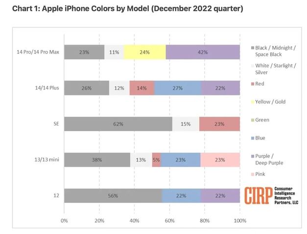 库尔勒苹果维修网点分享：美国用户最喜欢什么颜色的iPhone 14？ 