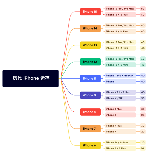 库尔勒苹果维修网点分享苹果历代iPhone运存汇总 