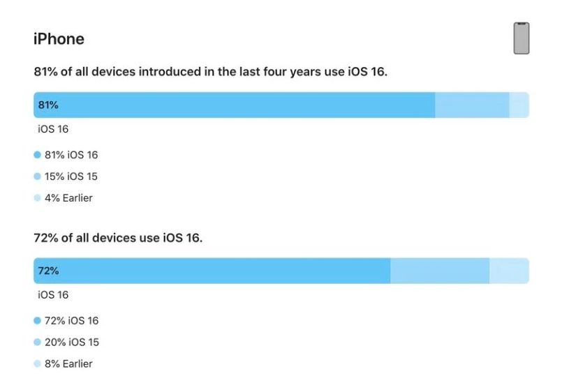 库尔勒苹果手机维修分享iOS 16 / iPadOS 16 安装率 