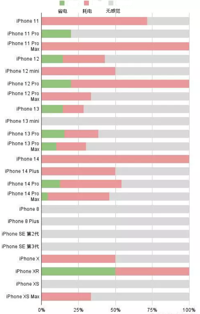 库尔勒苹果手机维修分享iOS16.2太耗电怎么办？iOS16.2续航不好可以降级吗？ 