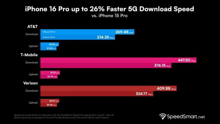 库尔勒苹果手机维修分享iPhone 16 Pro 系列的 5G 速度 