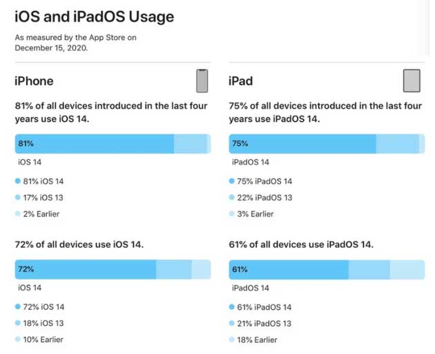 库尔勒苹果手机维修分享有多少用户更新了 iOS 14 