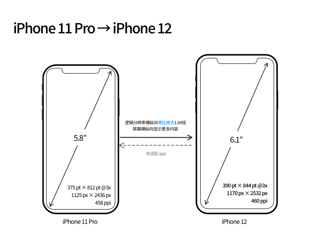 库尔勒苹果手机维修分享iPhone 12 mini 和 iPhone 12 Pro 的尺寸变化会改变显示内容吗 
